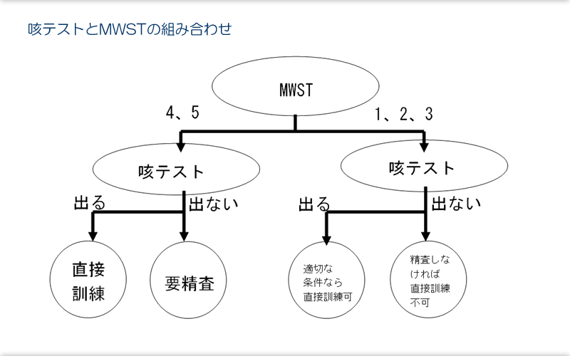 25.摂食嚥下障害の評価（スクリーニングテスト）