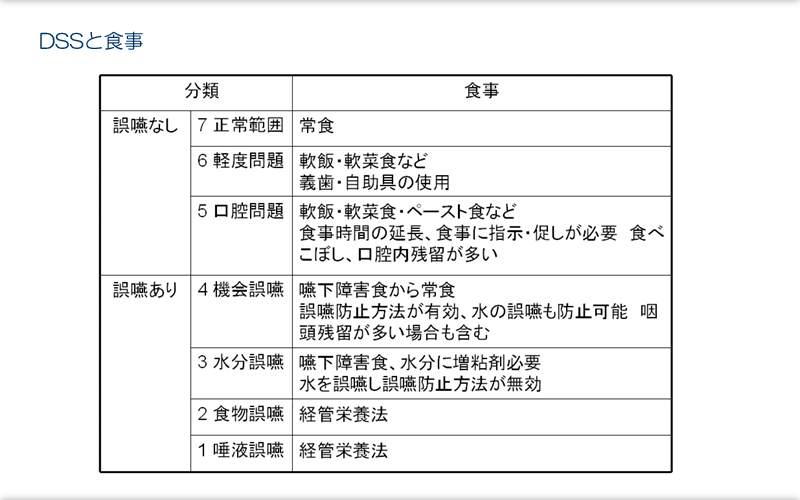 嚥下障害の臨床 - 医学、薬学、看護