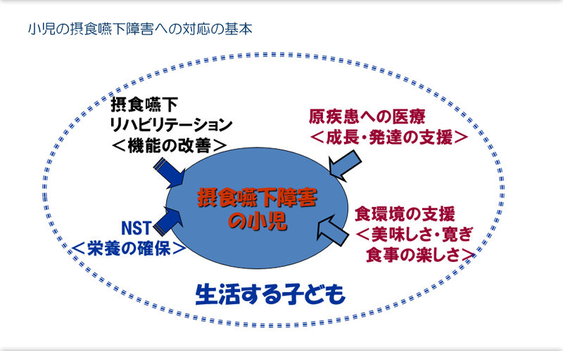 73.小児の摂食嚥下リハビリテーションの特殊性、障害の分類と特徴